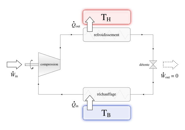 Représentation schématique du Cycle Frigorifique
